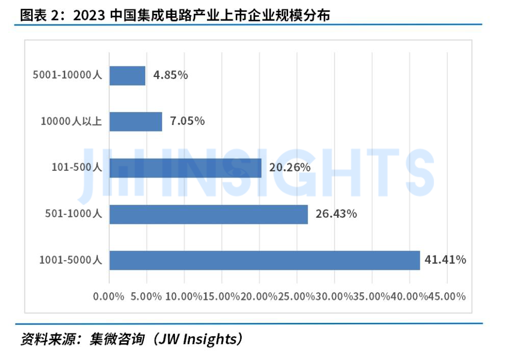 必威网站：集微咨询发布《集成电路行业人才发展洞察报告（2024）(图2)