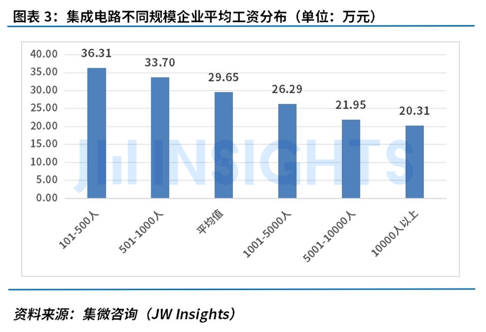 必威网站：集微咨询发布《集成电路行业人才发展洞察报告（2024）(图3)