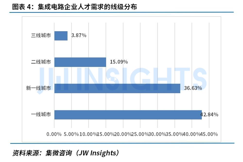 必威网站：集微咨询发布《集成电路行业人才发展洞察报告（2024）(图4)