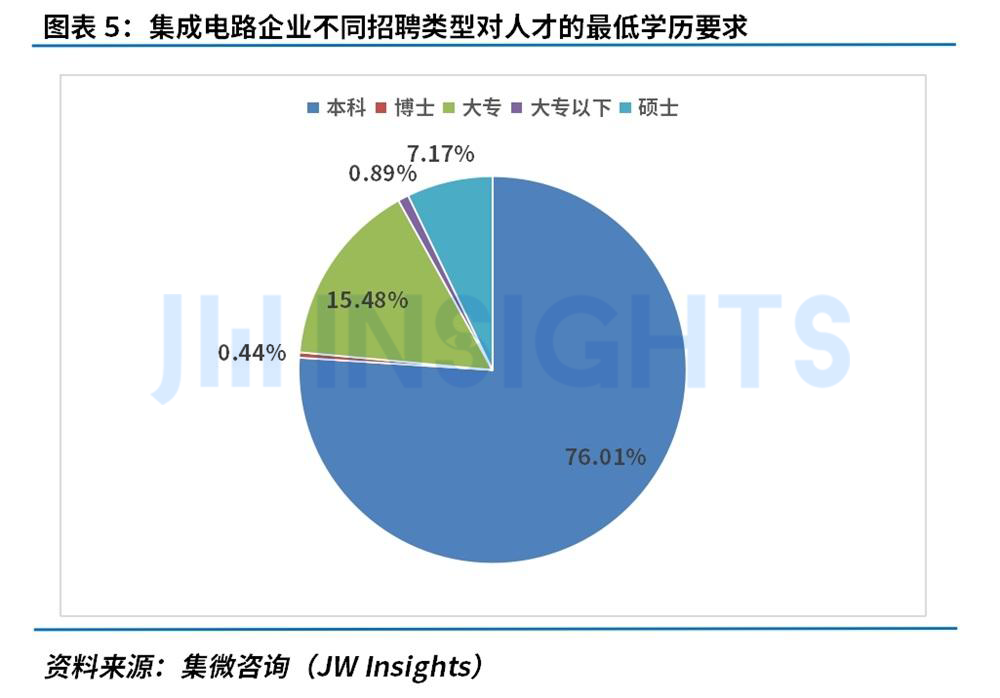 必威网站：集微咨询发布《集成电路行业人才发展洞察报告（2024）(图5)