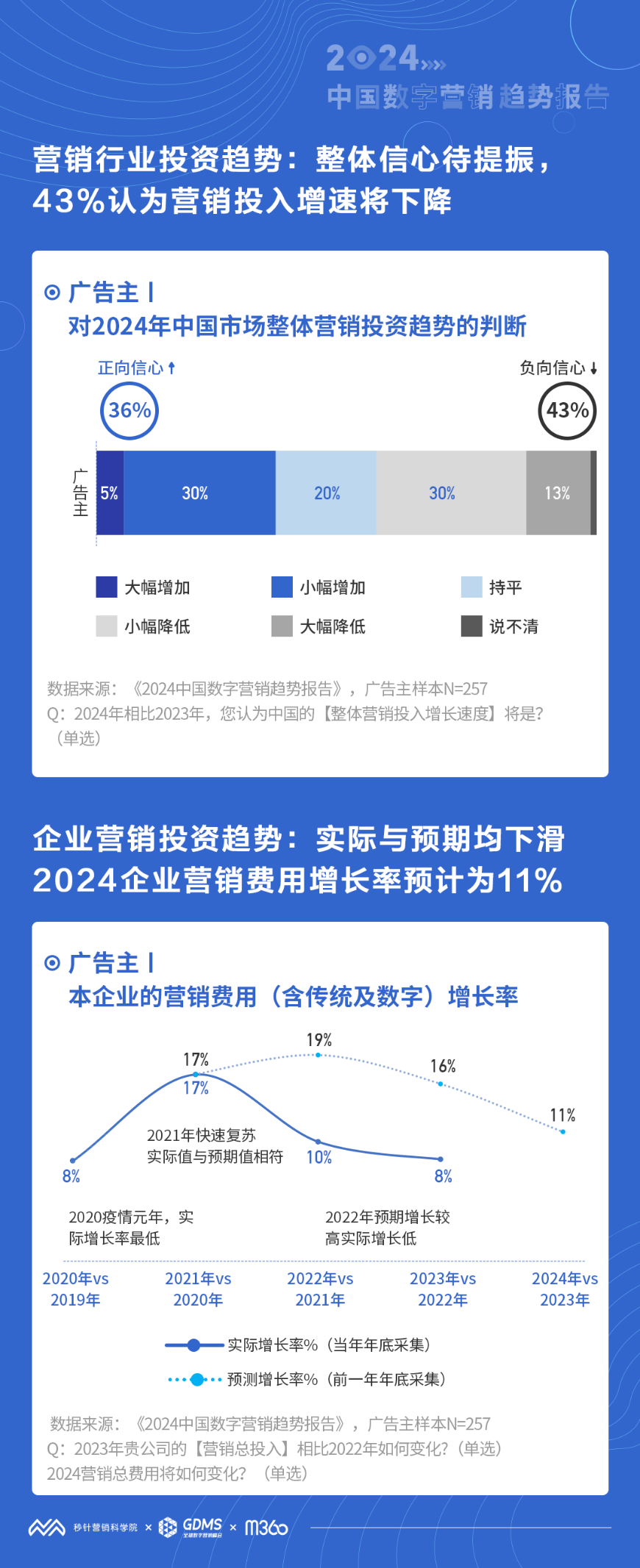 必威首页：秒针营销科学院发布《2024中国数字营销趋势报告(图2)