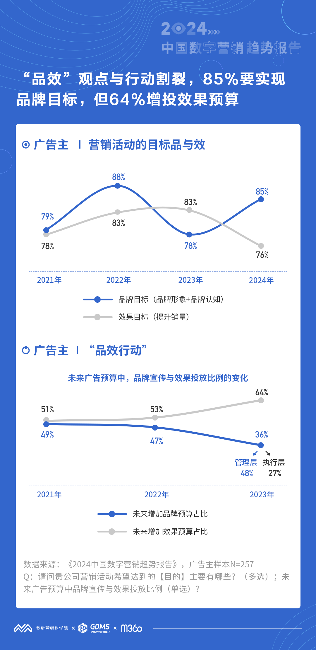 必威首页：秒针营销科学院发布《2024中国数字营销趋势报告(图3)