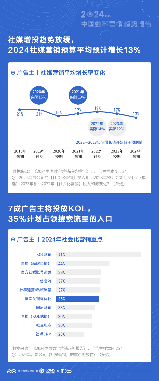 必威首页：秒针营销科学院发布《2024中国数字营销趋势报告(图4)