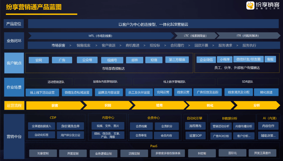 2024年B2B营销6个趋势(图2)