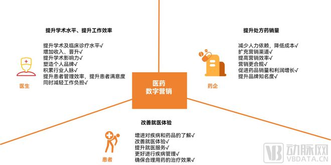 2024医药数字营销报告：合规时代必选项渗透药品生命全周期(图2)