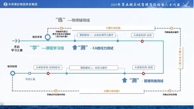必威咨询：华邦美好家园第五期关键管理岗位储备人才培养项目圆满收官——扬帆起航共创未来(图4)