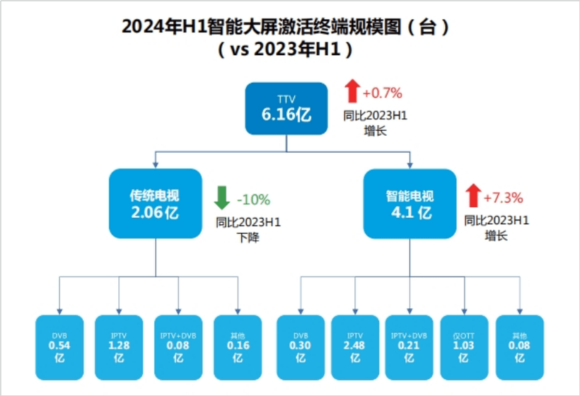 必威首页：勾正发布《向新而生智赢未来：2024H1中国家庭智能大屏行业发展白皮书(图2)