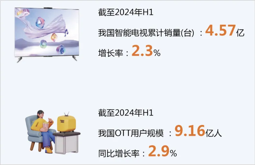 必威首页：勾正发布《向新而生智赢未来：2024H1中国家庭智能大屏行业发展白皮书(图3)