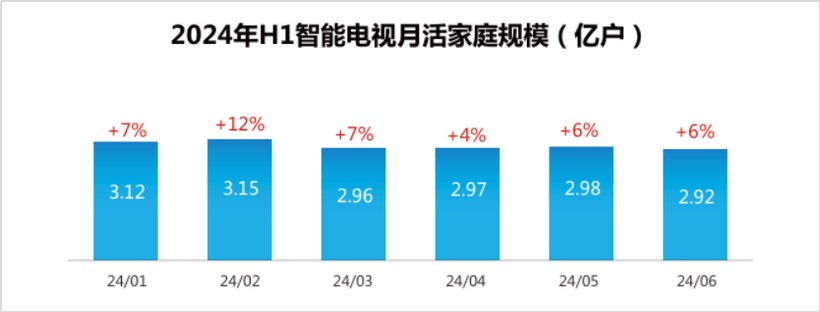 必威首页：勾正发布《向新而生智赢未来：2024H1中国家庭智能大屏行业发展白皮书(图5)
