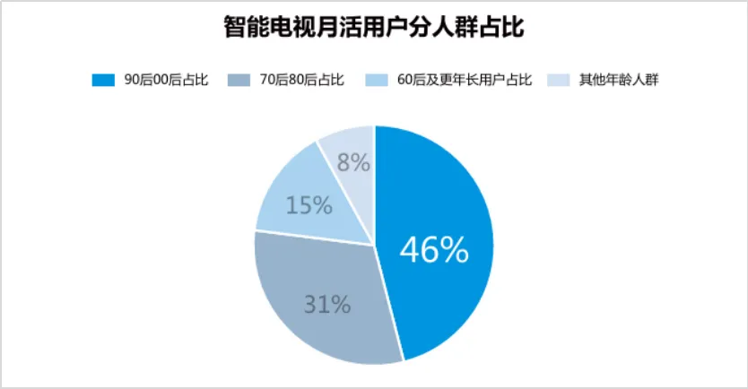 必威首页：勾正发布《向新而生智赢未来：2024H1中国家庭智能大屏行业发展白皮书(图7)