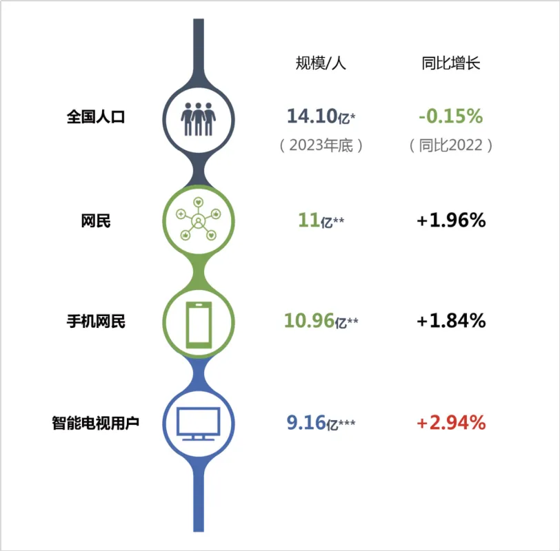 必威首页：勾正发布《向新而生智赢未来：2024H1中国家庭智能大屏行业发展白皮书(图11)