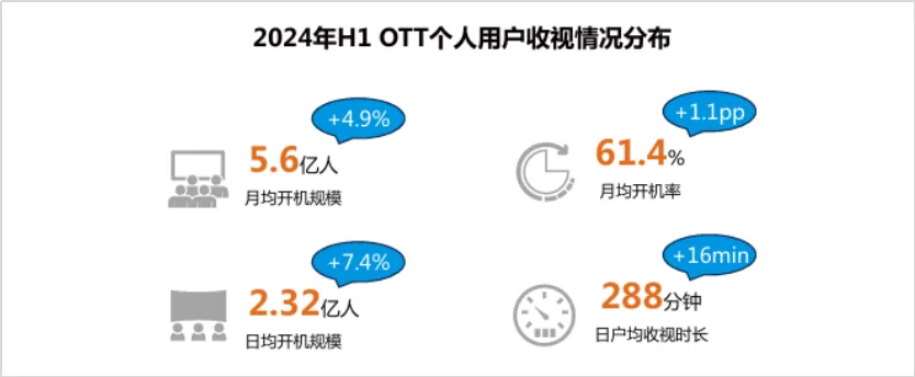 必威首页：勾正发布《向新而生智赢未来：2024H1中国家庭智能大屏行业发展白皮书(图13)