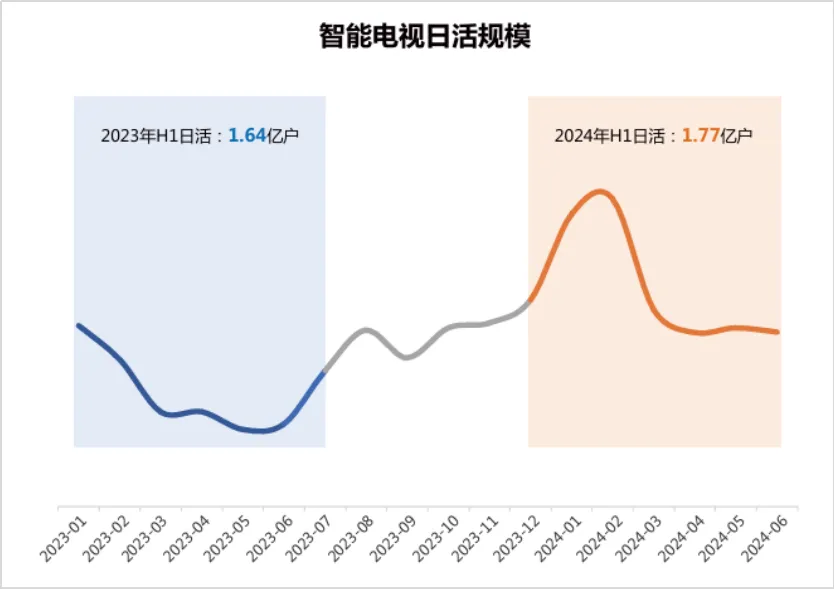 必威首页：勾正发布《向新而生智赢未来：2024H1中国家庭智能大屏行业发展白皮书(图12)