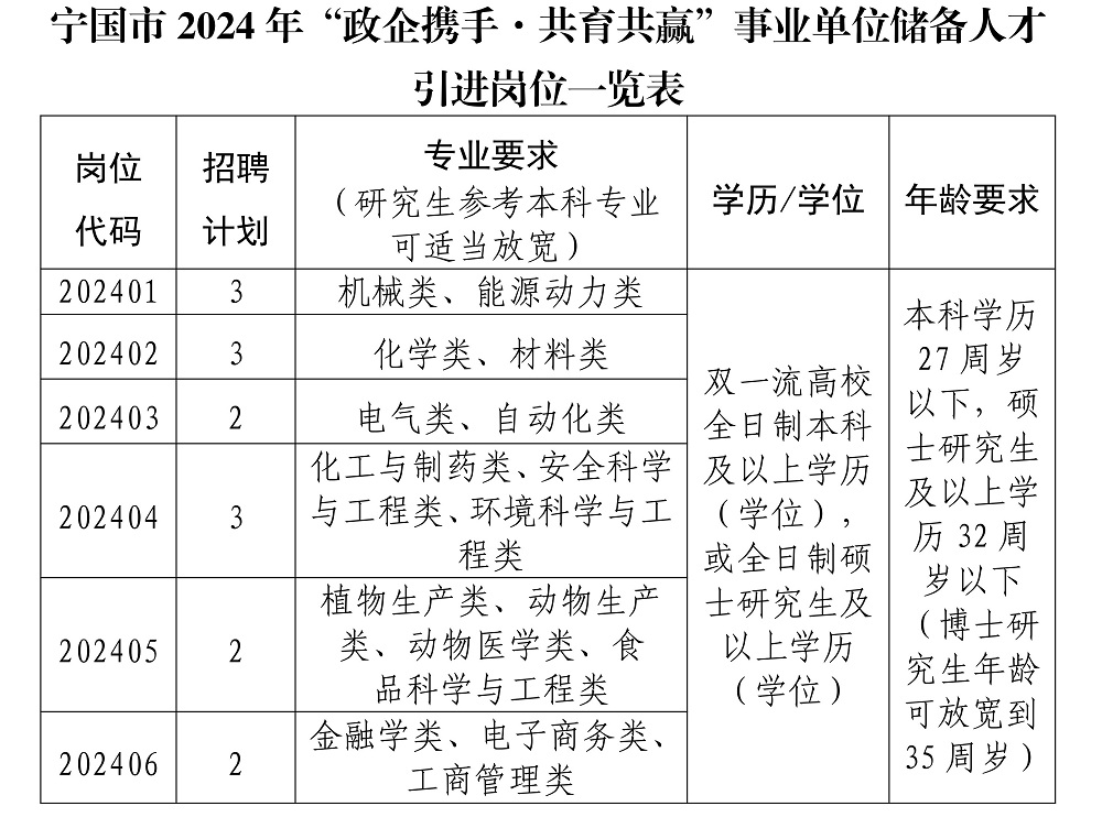 2024宣城宁国市＂政企携手·共育共赢＂事业单位人才引进15人公告(图1)