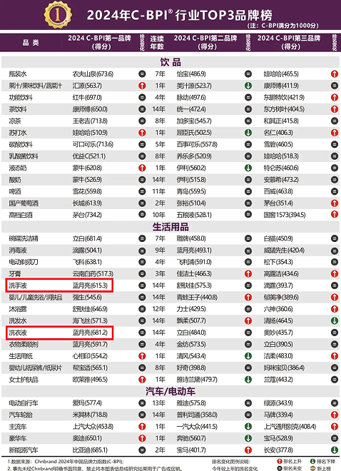 2024中国C-BPI品牌力指数出炉蓝月亮连续14年第一(图2)