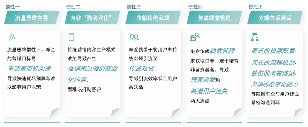 必威网站：汽车行业营销新增量藏在这「三步法」里(图5)