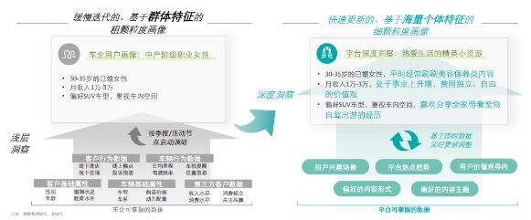 必威网站：汽车行业营销新增量藏在这「三步法」里(图7)