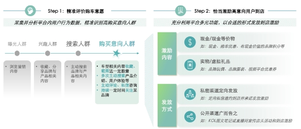 必威网站：汽车行业营销新增量藏在这「三步法」里(图8)