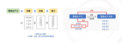 《超级营响力》超级干货：生成式营销如何构建市场营销新范式(图2)