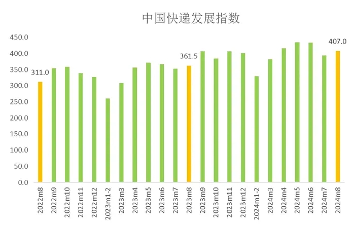必威网站：国家邮政局：8月中国快递发展指数为407同比提升126%(图1)