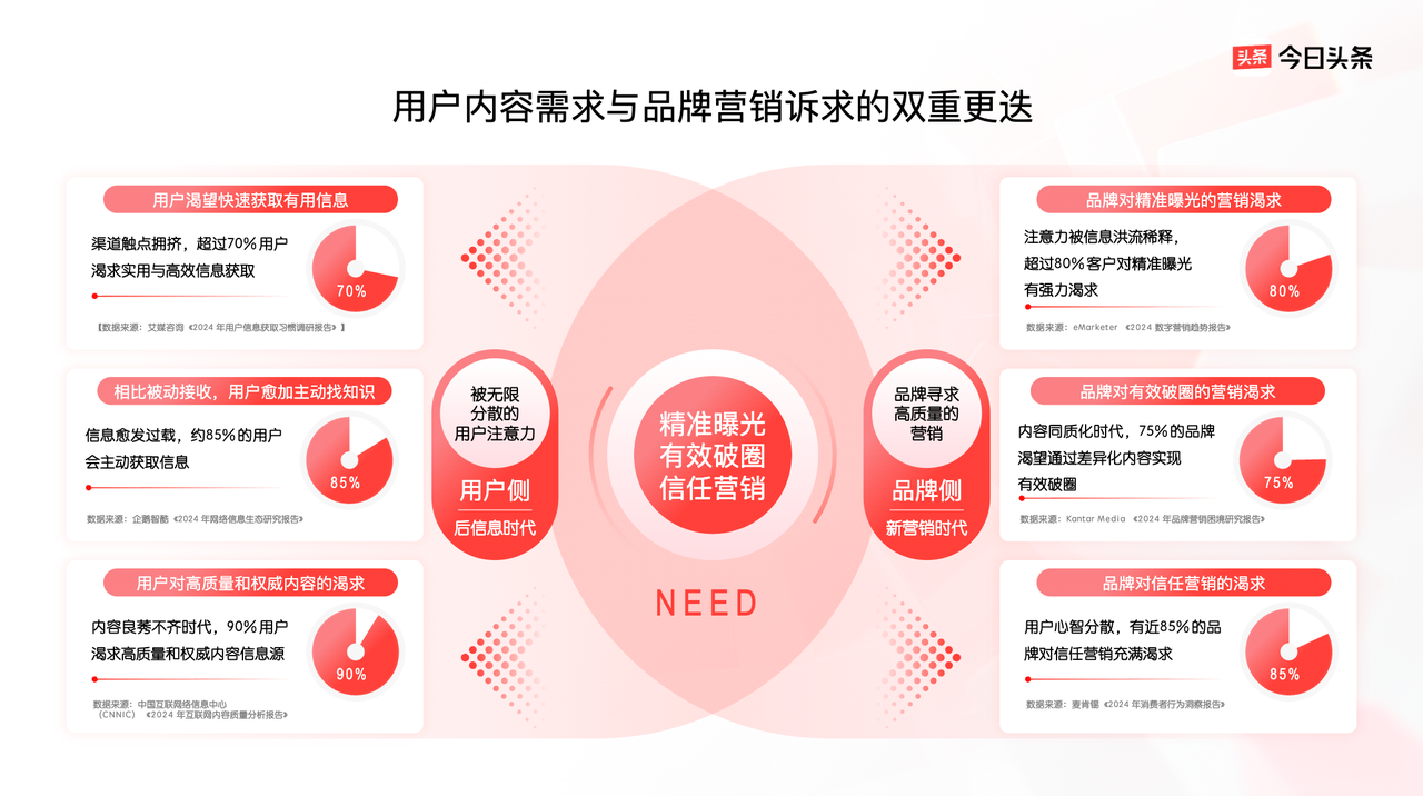 曝光、破圈、信任三大品牌难题今日头条给出解法(图2)