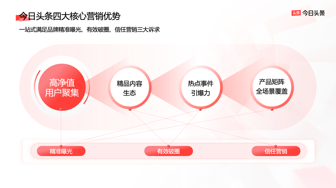曝光、破圈、信任三大品牌难题今日头条给出解法(图3)