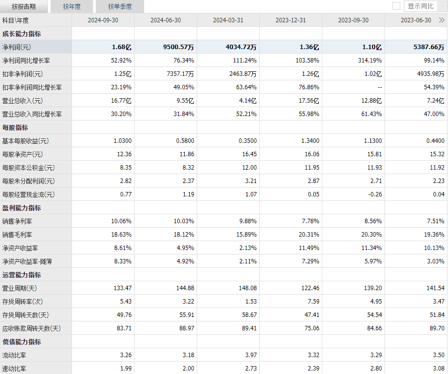 机构研选​深耕声学领域+净利润同比增长52%消费电子公司有望爆发！(图3)