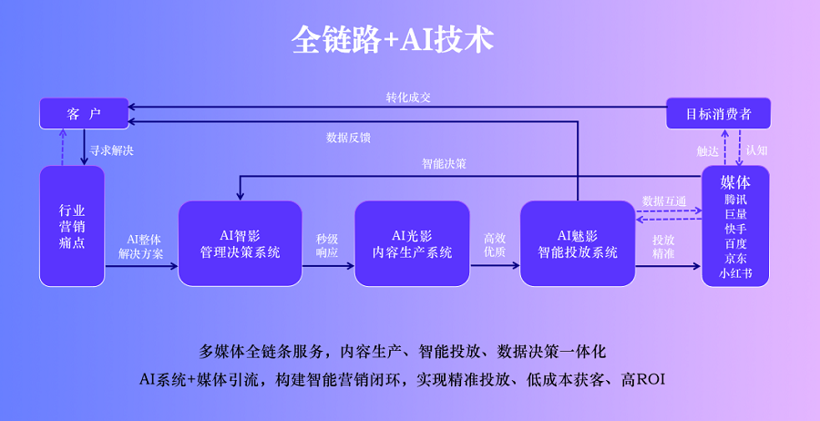 必威网站：2024年“数据要素×”大赛全国总决赛获奖项目典型案例之二：《基于归因算法的数据标注与精准营销助力商贸流通领域智能发展(图2)