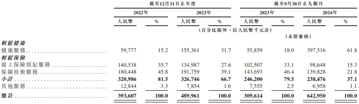 必威网站：解构轻松健康集团：一家健康科技公司的价值生长样本(图5)