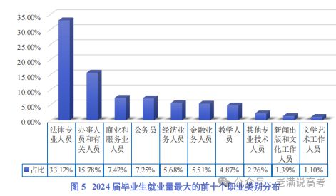 必威网站：太抢手了上海政法学院2024届毕业生升学率30%！法学人才占比三分之一(图2)