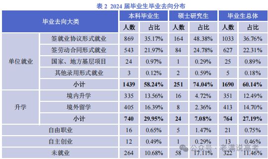必威网站：太抢手了上海政法学院2024届毕业生升学率30%！法学人才占比三分之一(图3)
