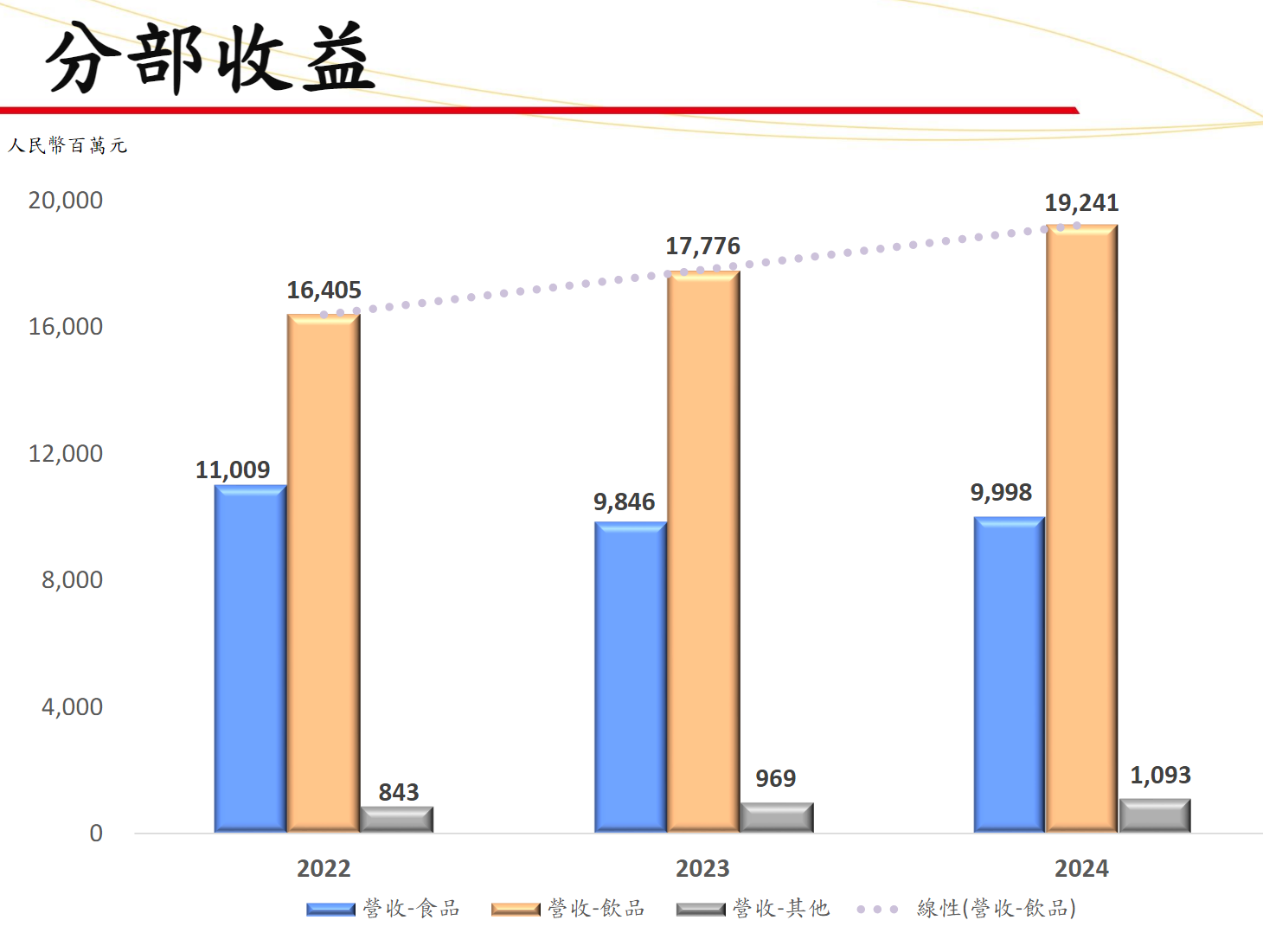 必威首页：统一2024年收入、利润双双创新高咖啡、奶茶业务表现乏力(图2)