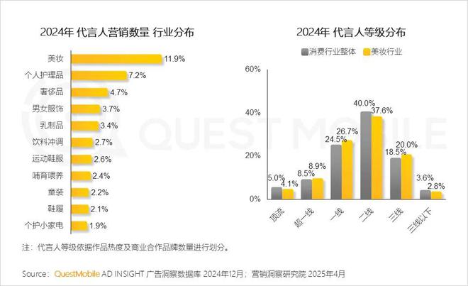 必威首页：QuestMobile2024年中国营销市场年度报告·行业篇：行业特征分化并行(图5)