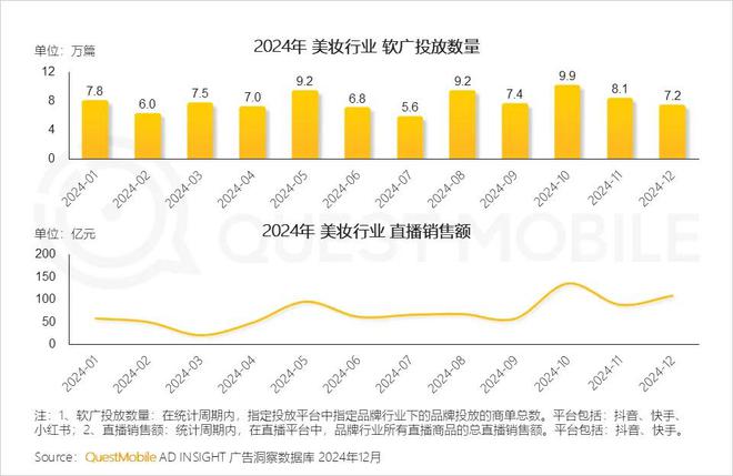 必威首页：QuestMobile2024年中国营销市场年度报告·行业篇：行业特征分化并行(图3)
