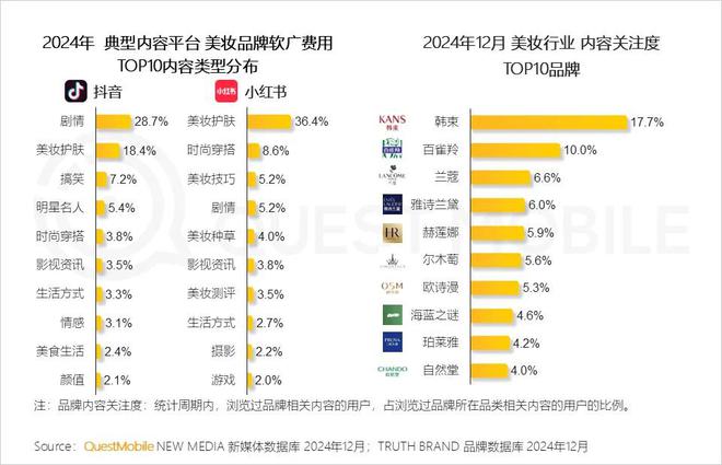 必威首页：QuestMobile2024年中国营销市场年度报告·行业篇：行业特征分化并行(图4)