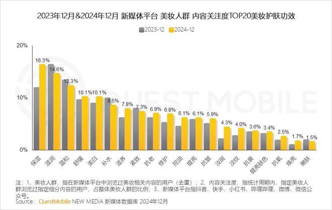 必威首页：QuestMobile2024年中国营销市场年度报告·行业篇：行业特征分化并行(图6)