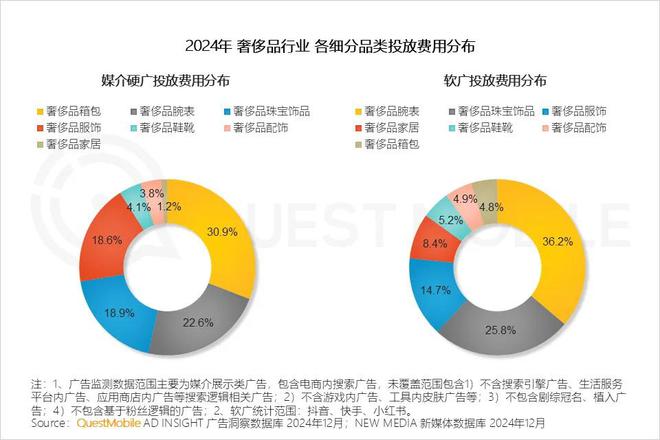 必威首页：QuestMobile2024年中国营销市场年度报告·行业篇：行业特征分化并行(图20)