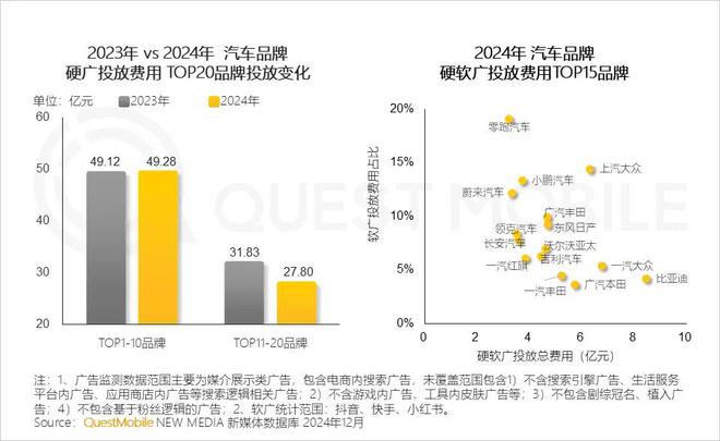 必威首页：QuestMobile2024年中国营销市场年度报告·行业篇：行业特征分化并行(图16)