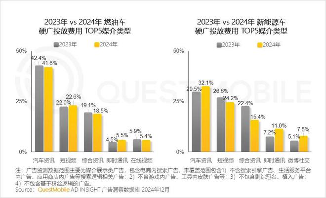 必威首页：QuestMobile2024年中国营销市场年度报告·行业篇：行业特征分化并行(图18)