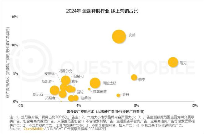 必威首页：QuestMobile2024年中国营销市场年度报告·行业篇：行业特征分化并行(图26)