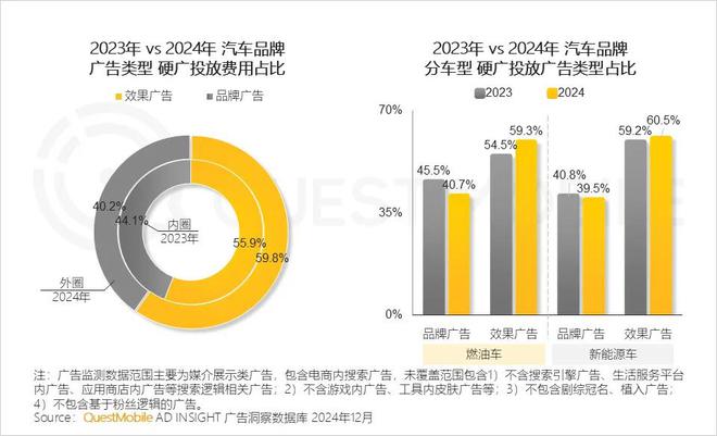 必威首页：QuestMobile2024年中国营销市场年度报告·行业篇：行业特征分化并行(图17)