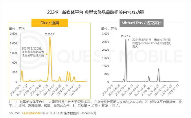 必威首页：QuestMobile2024年中国营销市场年度报告·行业篇：行业特征分化并行(图25)