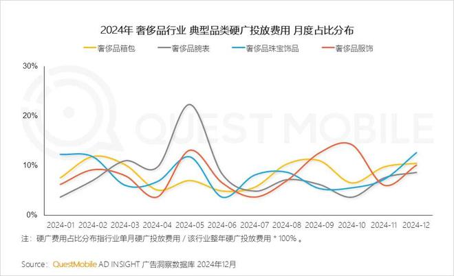 必威首页：QuestMobile2024年中国营销市场年度报告·行业篇：行业特征分化并行(图21)