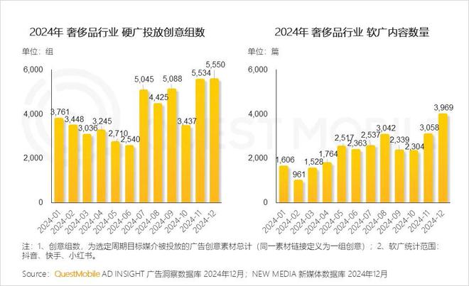 必威首页：QuestMobile2024年中国营销市场年度报告·行业篇：行业特征分化并行(图19)