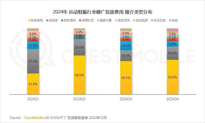 必威首页：QuestMobile2024年中国营销市场年度报告·行业篇：行业特征分化并行(图27)
