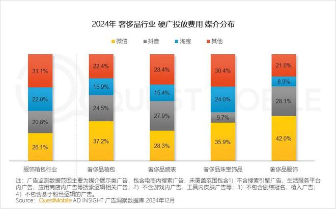 必威首页：QuestMobile2024年中国营销市场年度报告·行业篇：行业特征分化并行(图22)