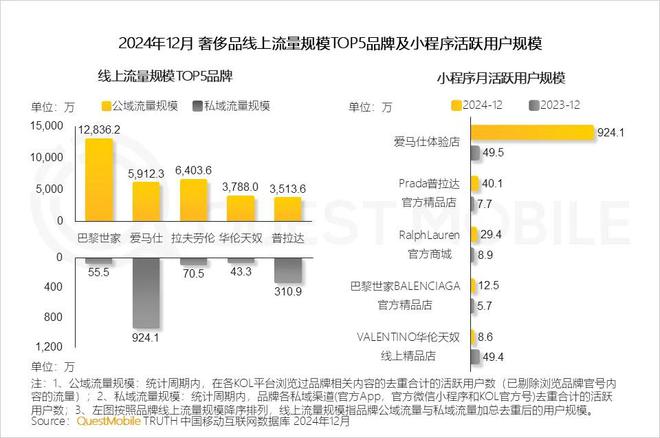 必威首页：QuestMobile2024年中国营销市场年度报告·行业篇：行业特征分化并行(图23)
