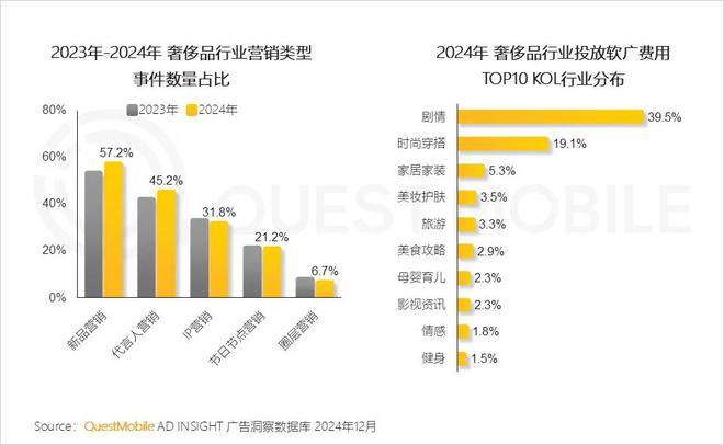 必威首页：QuestMobile2024年中国营销市场年度报告·行业篇：行业特征分化并行(图24)