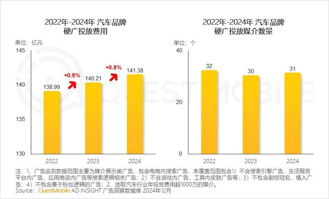 必威首页：QuestMobile2024年中国营销市场年度报告·行业篇：行业特征分化并行(图15)