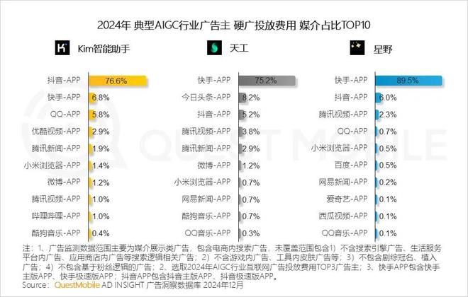 必威首页：QuestMobile2024年中国营销市场年度报告·行业篇：行业特征分化并行(图41)